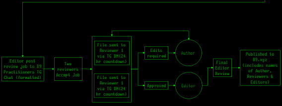 Green Content Submission Workflow2
